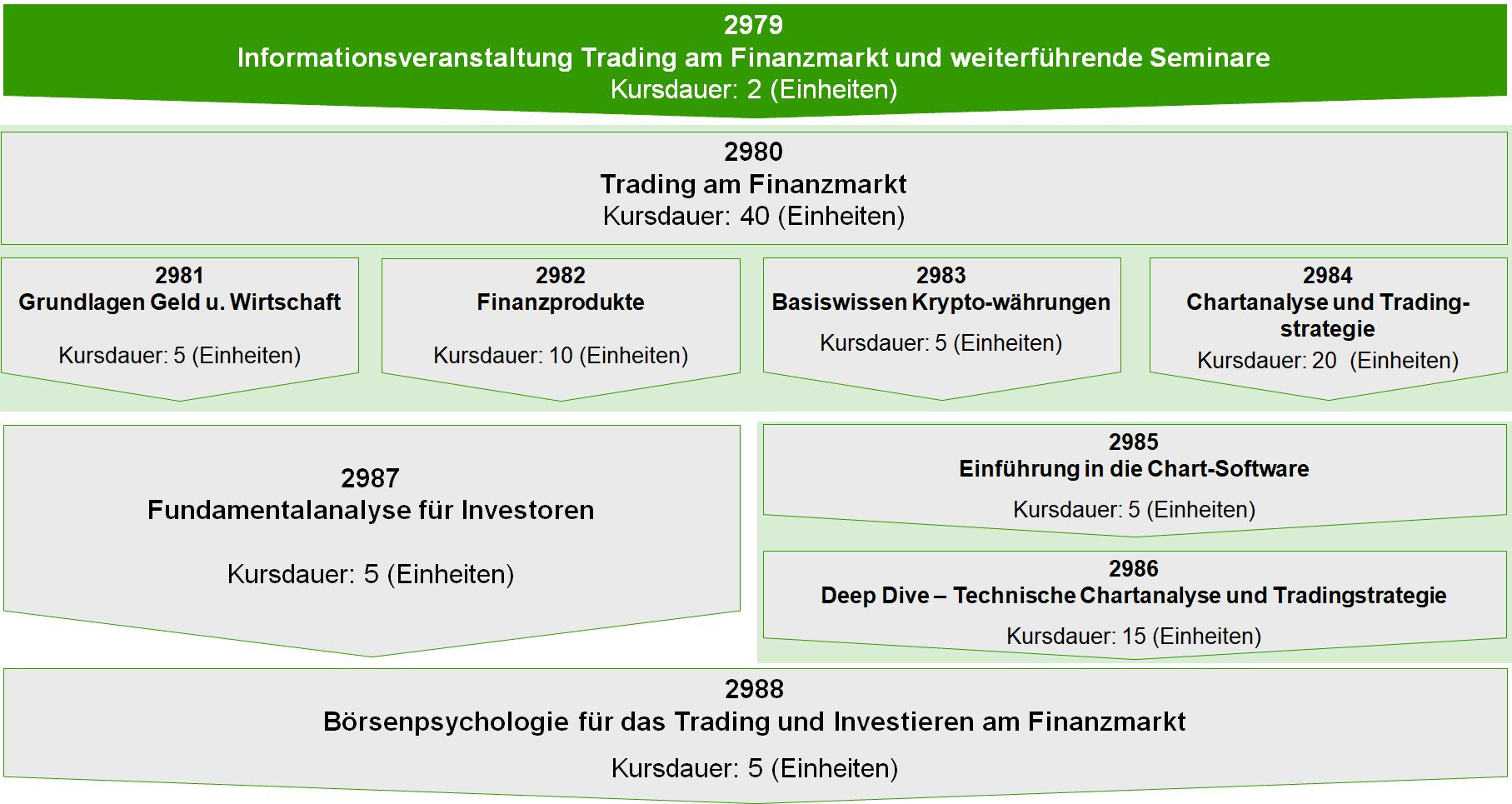 Kursbaum Trading am Finanzmarkt