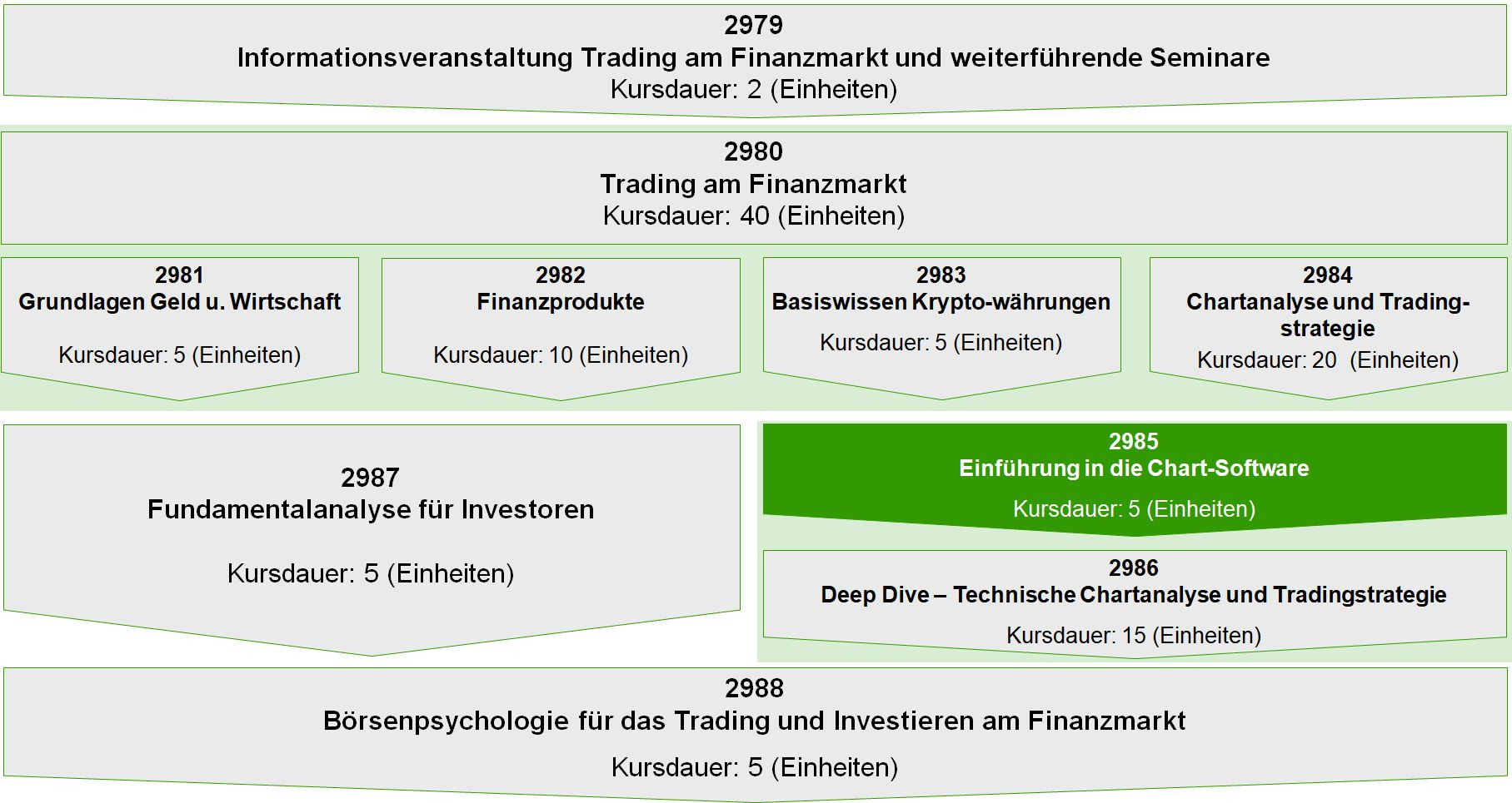 Kursbaum Trading am Finanzmarkt