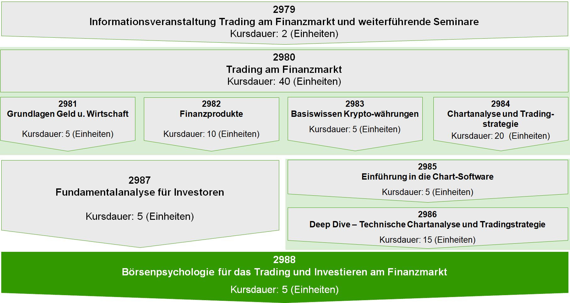 Kursbaum Trading am Finanzmarkt