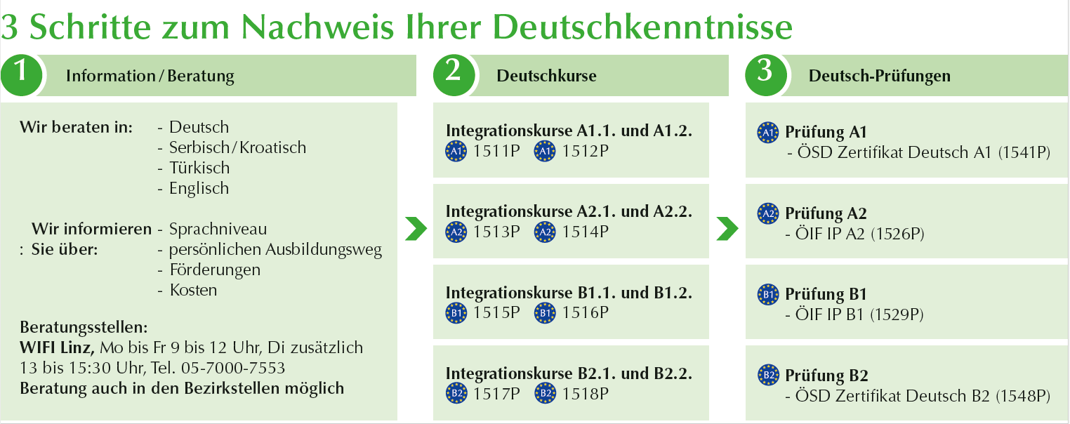 Von der Informationsveranstaltung bis zur Prüfung – Drei Schritte zum Nachweis Ihrer Deutschkenntnisse am WIFI Oberösterreich