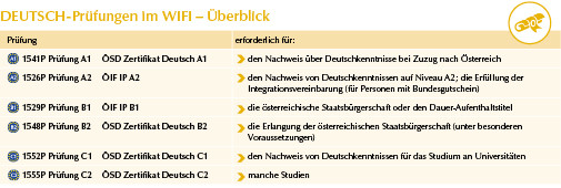 Deutsch-Prüfungen am WIFI Oberösterreich mit Zertifikat und erforderlichen Nachweisen für die Integration in Österreich