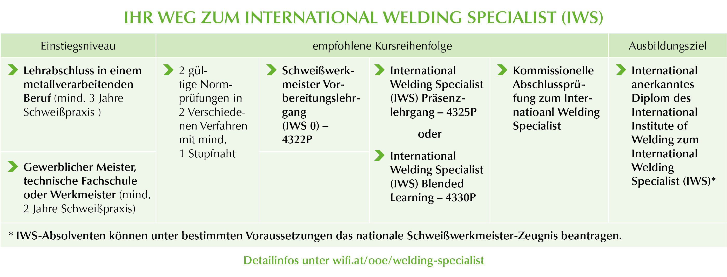 International Welding Specialist