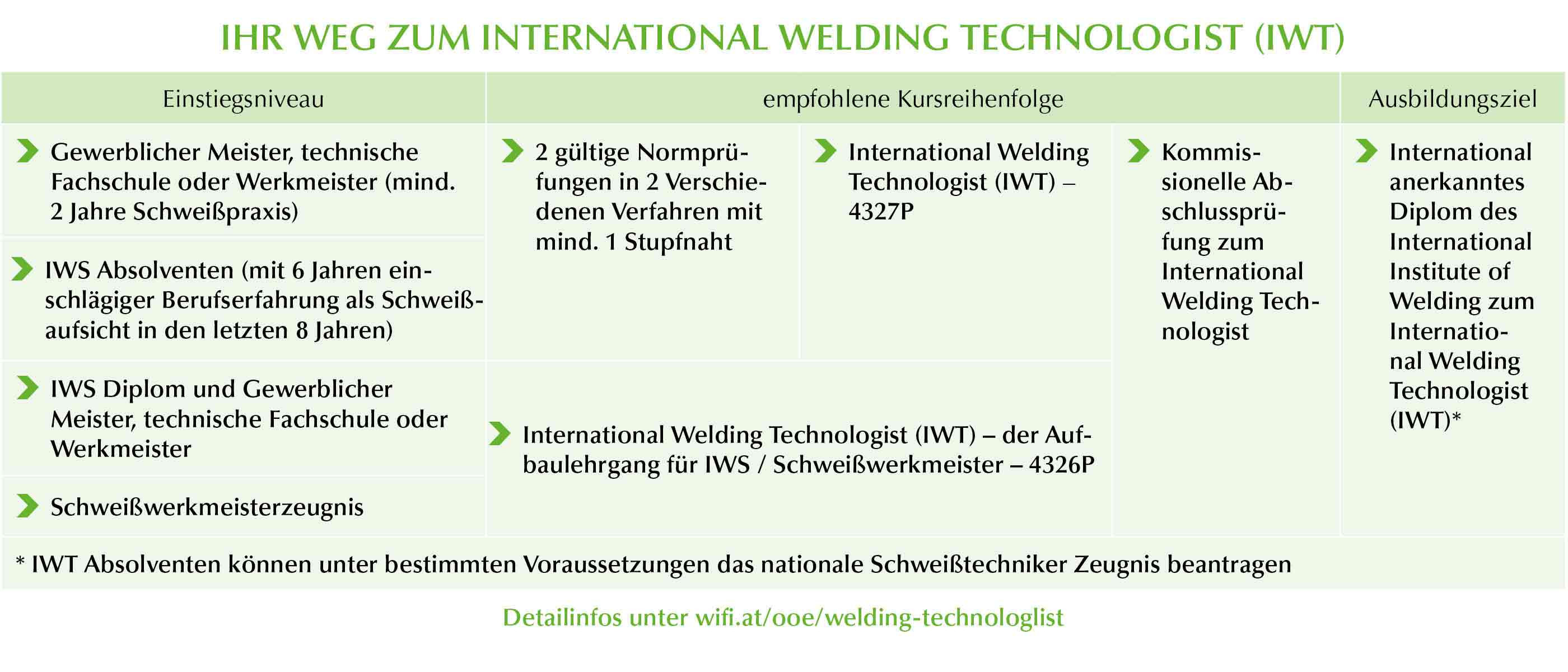 International Welding Technologist